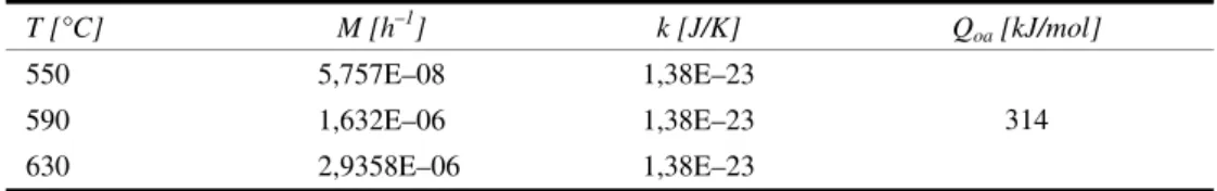 Table 5  k, M and Q oa  for the over-ageing phase for KeyLos ®  2001 steel  T [°C]  M [h –1 ] k  [J/K]  Q oa  [kJ/mol]  550 5,757E–08  1,38E–23  590 1,632E–06  1,38E–23  630    2,9358E–06  1,38E–23  314 