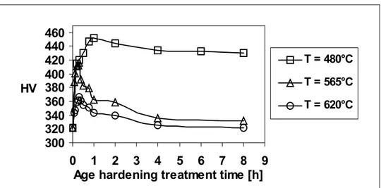 Figure 1  Hardness versus age-hardening treatment time curves for 17-4 PH steel 