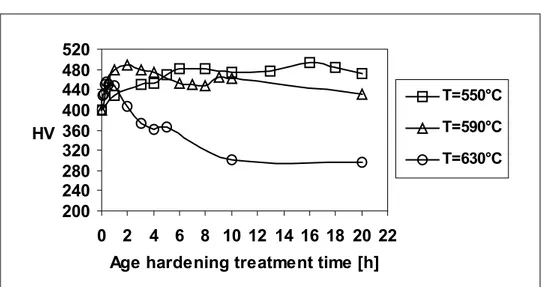 Figure 2  Hardness versus age-hardening treatment time curves for KeyLos ®  2001 steel 