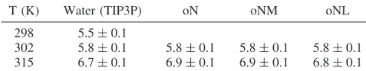 TABLE 2: Water Self-Diffusion Coefficient (in 10 -5 cm 2 /s) Calculated for a Sample of 454 TIP3P Water Molecules Alone and for the Water Molecules Surrounding the Three Oligomers oN, oNM and oNL a