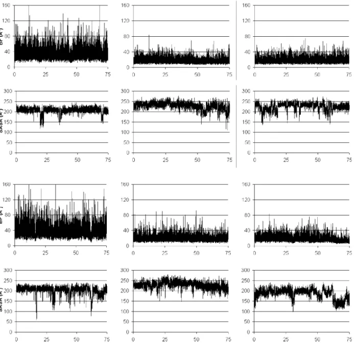 Figure 13. Self-diffusion coefficients of water D (in 10 -5 cm 2 /s) as function of the distance from the solute atoms: oN (left), oNM (center) and oNL (right) at T ) 302 K and T ) 315 K