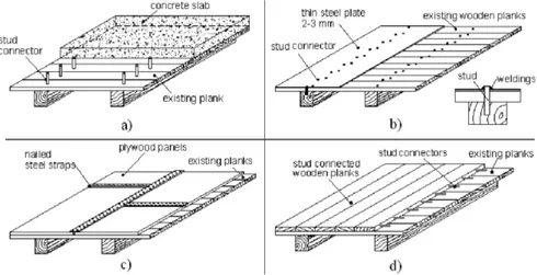 Figure 2. Schematic illustration of wooden floor in-plane shear strengthening by means of overlaying: (a) thin ordinary concrete slab; (b) thin steel plate; (c) nailed plywood panels; and (d) stud connected wooden planks.