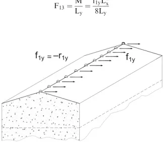 Figure 5. Illustration of horizontal ridge loads (f1y) on box-structure.