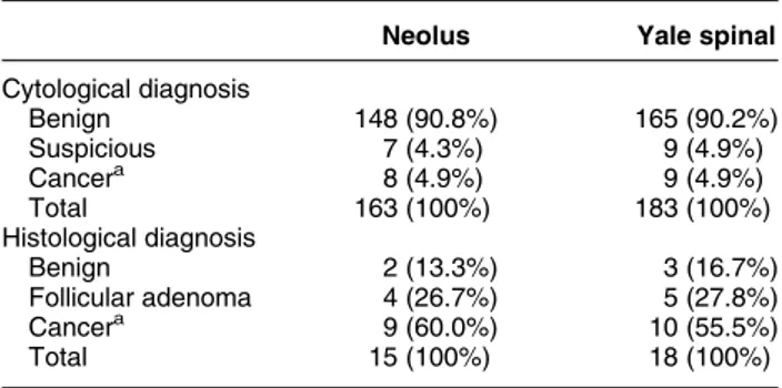 Table 4 The final cytological results obtained by each needle. Neolus Yale spinal Cytological diagnosis Benign 148 (90.8%) 165 (90.2%) Suspicious 7 (4.3%) 9 (4.9%) Cancer a 8 (4.9%) 9 (4.9%) Total 163 (100%) 183 (100%) Histological diagnosis Benign 2 (13.3