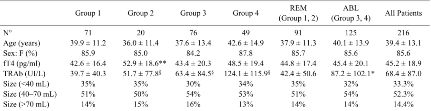 Table 1 summarizes the clinical characteristics of patients at entrance in the study, as a whole and in  sep-arate groups, according to the above definitions.