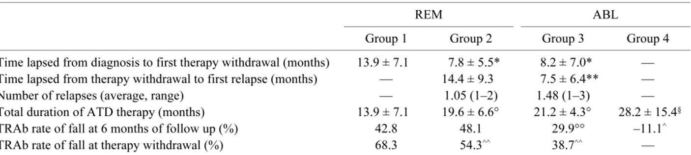Table 3. Multivariate predictors of risk of first relapse after therapy withdrawal