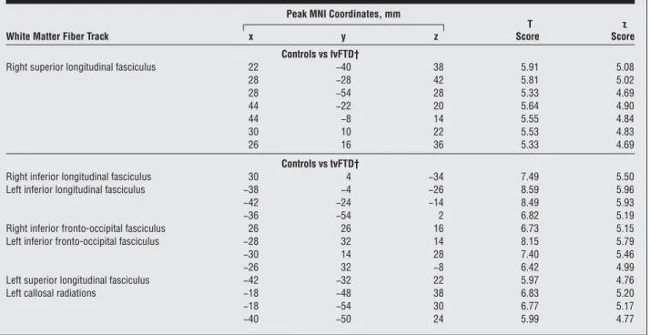 Table 3. Location of Peaks of Regional Reduction of Fractional Anisotropy in Patients With fvFTD and tvFTD Compared With Control Subjects*