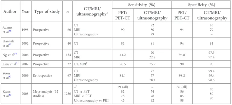 Table 2. Studies comparing positron emission tomography (PET) vs CT, MRI and ultrasonography with histopathology of cervical lymph nodes