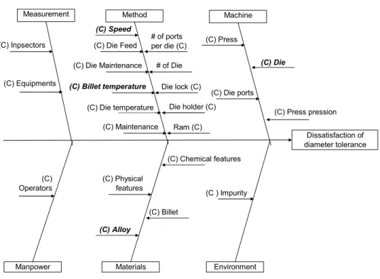 Figure 7 Ishikawa  diagram  