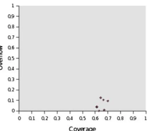 Fig. 7 Clustering results in terms of LSU: Coverage and Overflow (Sequence: “Saber y ganar, Musica Si, Pepe y Pepa”)