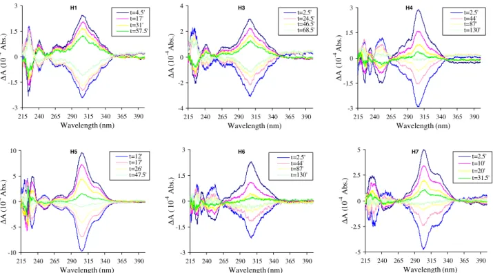 Fig. 1. CD spectra of both enantiomers of 1-aza[5]helicene (H1), 3-aza[5]helicene (H3), 4-aza[5]helicene (H4), 5-aza[5]helicene (H5), 6-aza[5]helicene (H6) and 7-aza[5]helicene (H7)