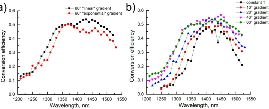 Fig. 4. a) Measured conversion efficiency as a function of the seed wavelength for the  exponential and linear temperature gradients (centered around 130° C, with a contrast of 60°  C); b) Measured conversion efficiency as a function of the seed wavelength