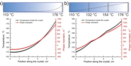 Fig. 1. Simulation of the temperature variation inside the crystal and the phase-mismatch as a  function of the position in a 5-cm-long LBO crystal with  λ 3 = 775nm  and  λ 2 = 1390 nm  for a)  two heaters on the opposite sides of the crystal set to 110 a