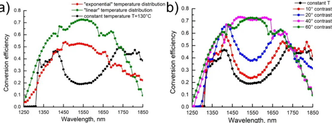 Fig. 2. a) Simulated conversion efficiency as a function of the wavelength for three  temperature distributions inside the LBO crystal: exponential (red line) and linear (green line)  temperature gradients with a contrast of 60 ° C, (100° C - 160° C) are c