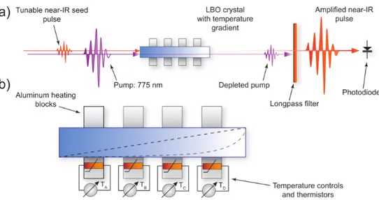Fig. 3. a) Schematic of the experimental setup. A pump and signal waves are injected through  the left facet of an LBO crystal with a temperature gradient applied along its length