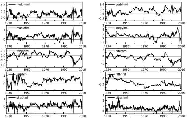 Figure 3 - Time-varying loadings from the three-factor model for 10 industry portfolios: loading on the  HML factor, 1928M6-2009M9