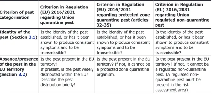 Table 1 presents the Regulation (EU) 2016/2031 pest categorisation criteria on which the Panel bases its conclusions