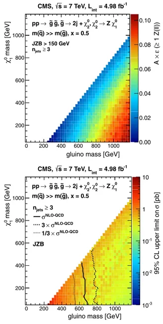 Fig. 5 shows the signal selection eﬃciency times acceptance for the JZB &gt; 150 GeV signal region for the topology described above, normalized to the number of events with at least one  leptonically-decaying Z