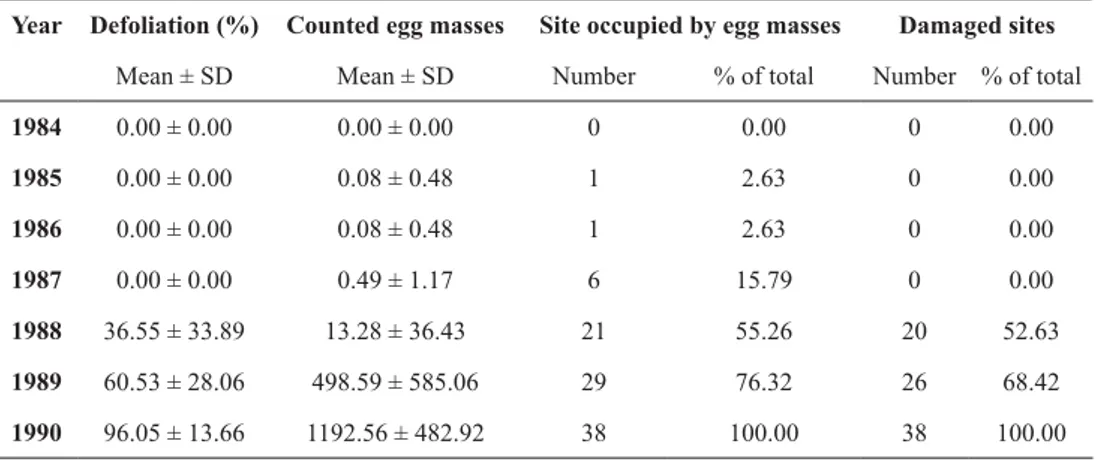 Table 1 – Summary information about defoliation level, egg masses, site occupied by at least 1 egg mass (number and percentage of total) and damaged site (number and percentage of total) observed during 1984-1990 period.
