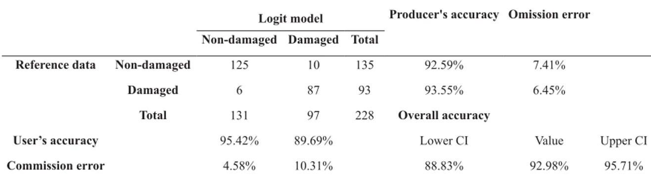 Table 5 – Parameter estimates for selected models used to describe semi-variograms of probabilities of damage in 1988 and 1989 and results of cross validation of Indicator Kriging (IK).