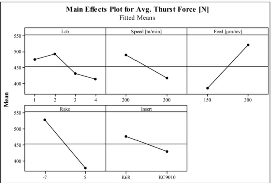 Figure 6  Main effects plot for fitted means of thrust force 
