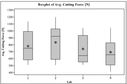 Table 3  Collected statistics for cutting force by laboratories 