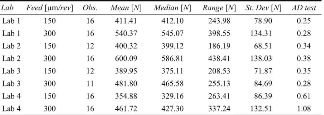 Table 5  Collected statistics for thrust force by laboratories and by feed 