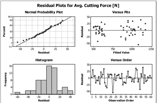 Figure 4  Standardised residuals for cutting force 