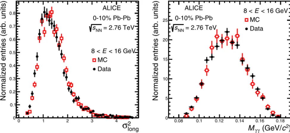 Fig. 1. Cluster shower shape (left panel) and invariant mass (right panel) distributions for 8 &lt; E &lt; 16 GeV and N LM = 2 compared between reconstructed π 0 candidates in