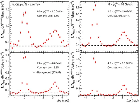 Fig. 2. Charged-particle associated yields relative to π 0 trigger particles versus  ϕ in pp collisions at √ s