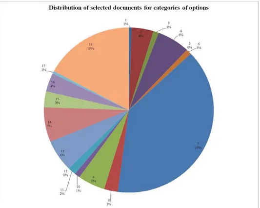 Figure 2 shows the proportion of selected documents in each RRO category. The distribution is rather  uneven, with categories 7 and 18 being the largest and including 39 % and 19 % of the selected  documents, respectively