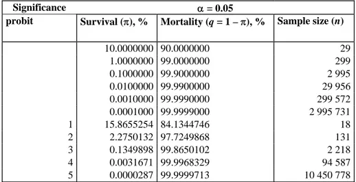 Table 6:   Sample size needed to confirm different mortality rates by “no survivors” (with 