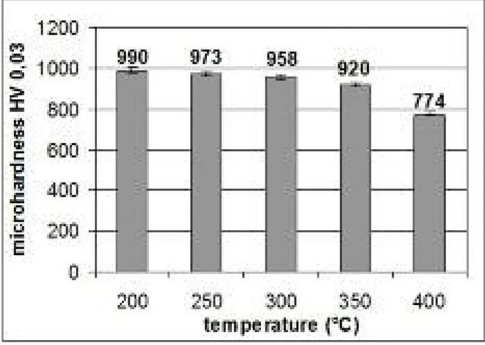 FIG. 6 Microhardness of the austenitic Kolsterised layer after annealing treatment at 200, 250, 300, 350 and 400°C for 10 hours.