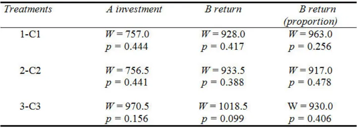 Table 2. Wilcoxon Rank Sum Test results on the distribution of amounts sent and returned