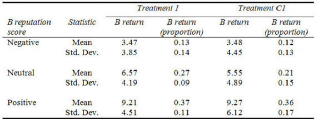 Table 3. Average return by reputation score obtained by  B players in treatments 1 and C1.
