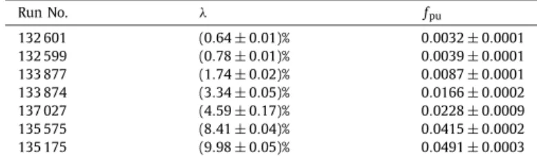 Table 2 lists the values of λ and f pu , as calculated using the ex- ex-act formula in Eq