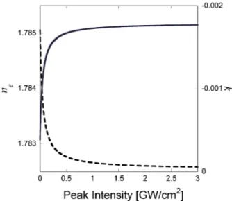 Fig. 3. Effective refractive index of the TM 0 mode versus peak intensity I: continuous and dashed curves correspond to the real and imaginary part, respectively.