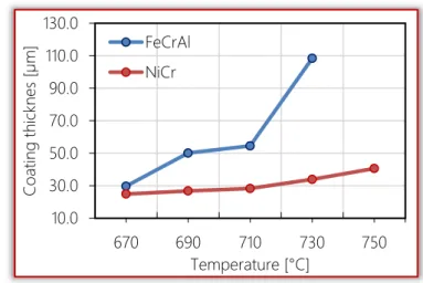 Figure 3. The average aluminide coating thickness as a function of  aluminizing temperature at a constant annealing time 1.5 h 