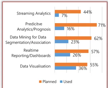 Figure 4 - Which big data analysis is currently performed and  which is planned in the near future [4] 