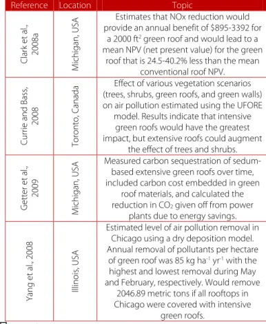 Table 1. Peer-reviewed journal articles written in English on the  effects of green roofs on air pollution [12]