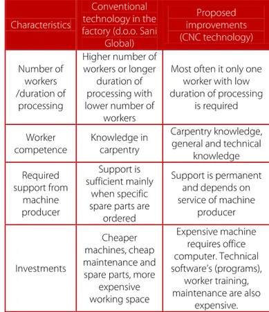 Table 1. Comparison between some characteristics of  conventional and CNC technology 