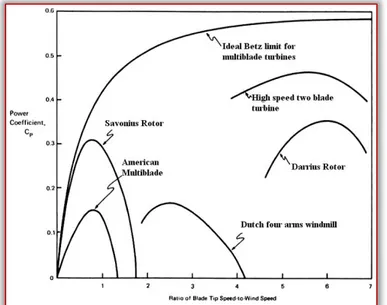 Figure 1. The power coefficient C p  as a function of the tip speed  ratio for different wind machines designs