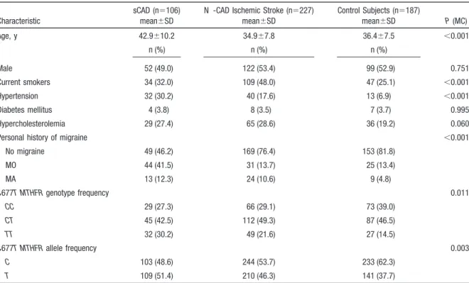 Table 1. Frequency Distribution, Bivariate ORs (95% CI) of the C677T MTHFR Genotypes, and C677T MTHFR Alleles According to Migraine Subtypes in the Genotype–Migraine Association Study