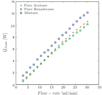 Fig. 11 shows that the experimental Nusselt number is almost a