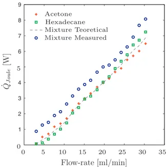 Fig. 14. Electric power absorbed for the U-shape heat exchanger with T bath = 35 °C