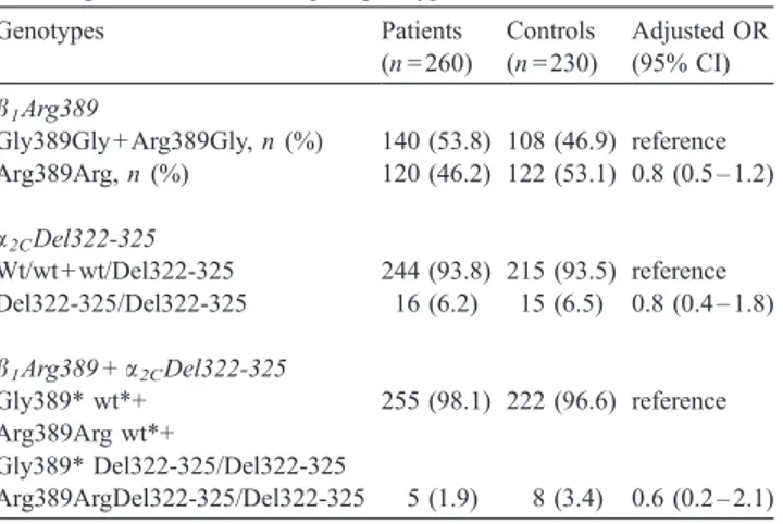 Table 1 Clinical characteristics Patients (n = 260) Controls (n = 230) P value Sex, males, n (%) 235 (90) 145 (63) n.s