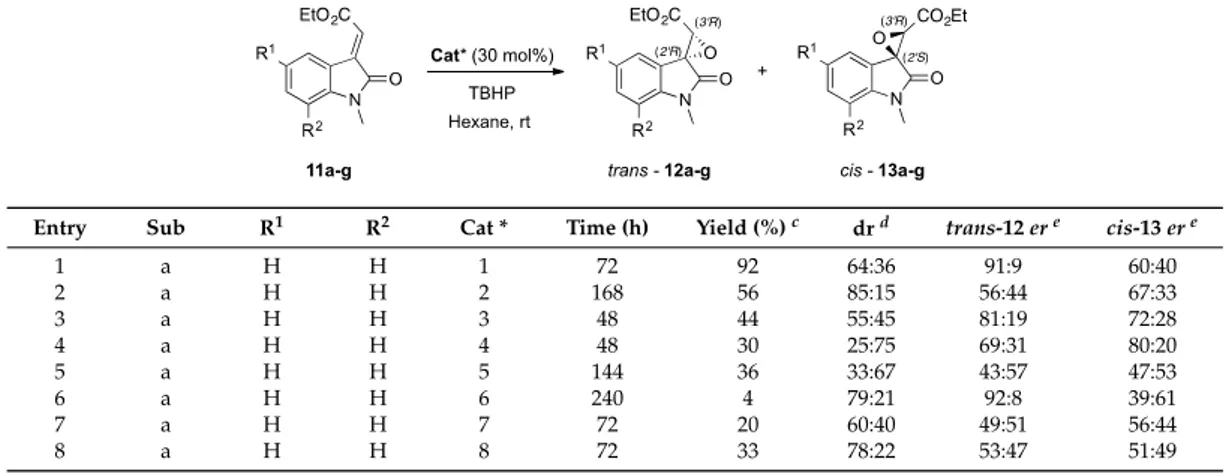 Table 1. Effect of selected organocatalyst (1–10, Figure 1 ) on the asymmetric epoxidation of various N-methyl α-ylidene oxindoles (11a–g) bearing a carboxylate (CO 2 Et) as electron-withdrawing group (EWG) on the exocyclic double bond a,b .