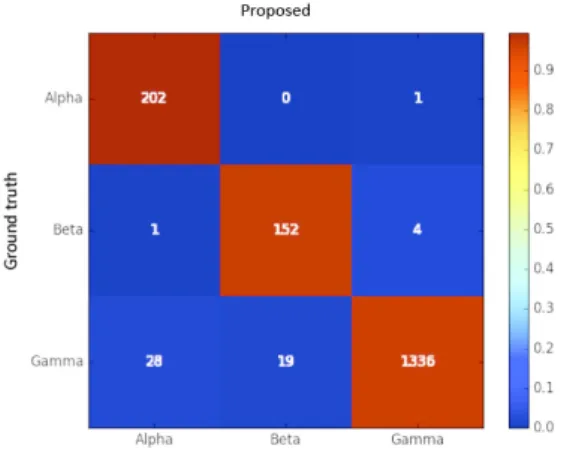 Figure 11: Confusion matrix of the hemolysis classification pipeline, using the validation dataset.