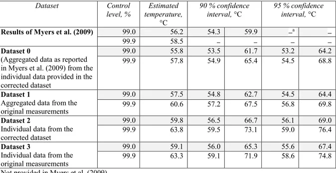 Table 1:   Necessary lethal temperatures and confidence intervals for a heat treatment of 60 min to  reach a given control level estimated from the four datasets (extracted from the data provided by the  US Authorities)