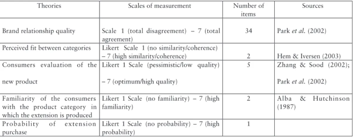 Table 1. The measurements used: a synthesis